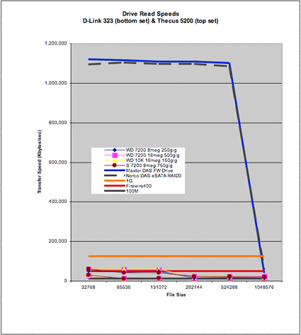 DAS vs. NAS Read