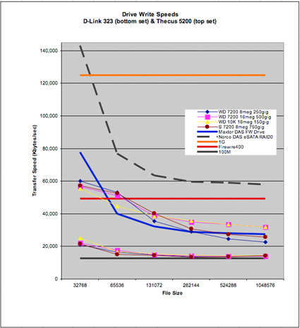 DAS vs. NAS Write