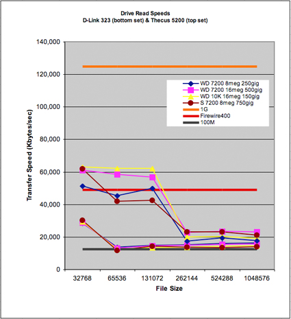 Read test results