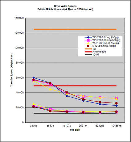 Write test results