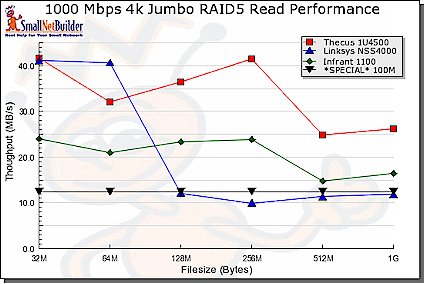 1000Mbps 4k Jumbo RAID 5 Write performance comparison