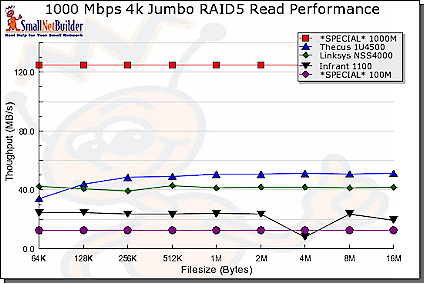 1000Mbps 4k Jumbo RAID 5 Read performance comparison - small file sizes