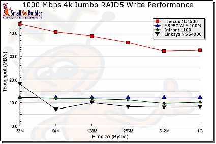 1000Mbps 4k Jumbo RAID 5 Write performance comparison