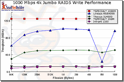 1000Mbps 4k Jumbo RAID 5 Write performance comparison - small file sizes