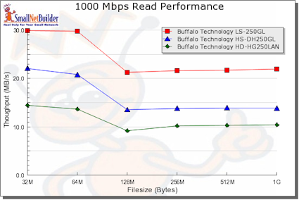 1000 Mbps Read Performance Comparison