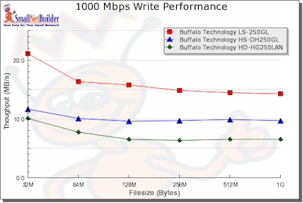 1000 Mbps Write Performance Comparison
