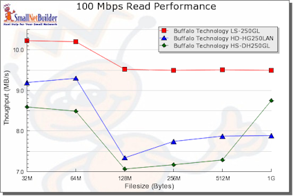 100 Mbps Read Performance Comparison