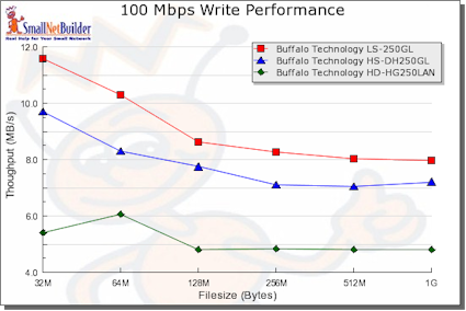 100 Mbps Write Performance Comparison