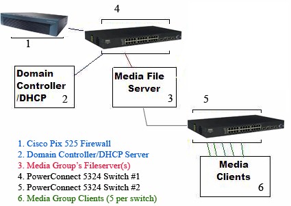 The basic layout for the main network.