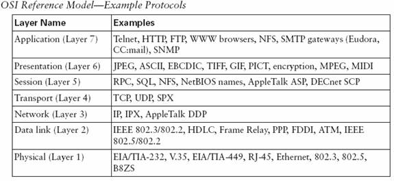 OSI Model Chart