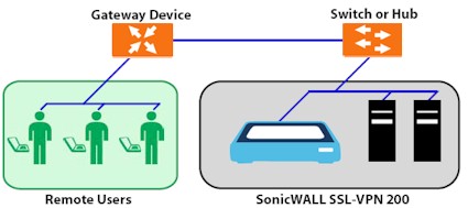 VPN 200 connection