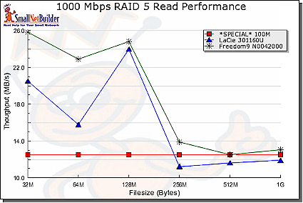 Gigabit Read performance comparison