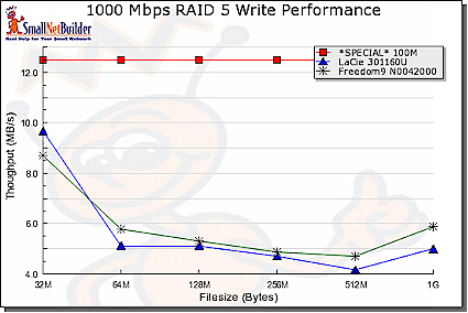 Gigabit Write performance comparison