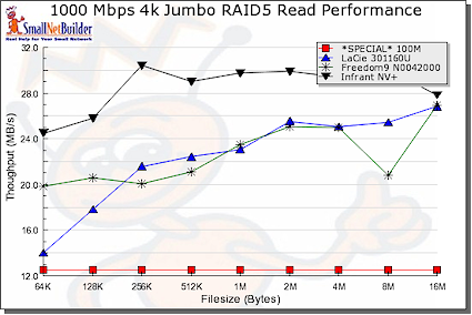 Jumbo read performance