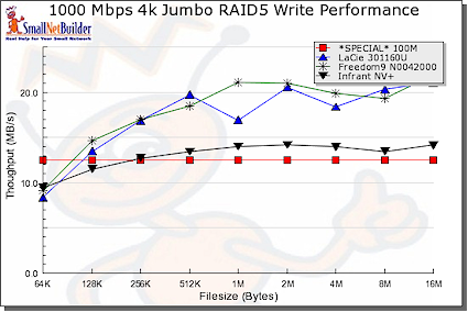 Jumbo write performance