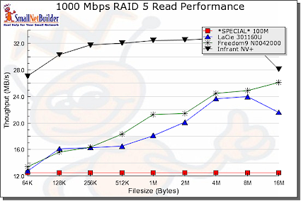 Read performance