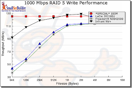 Write performance