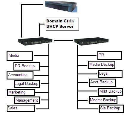 Detailed server layout for the Advanced network.