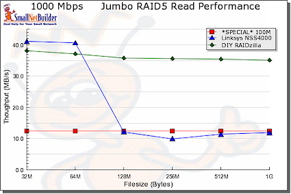 Read performance comparison, large file sizes