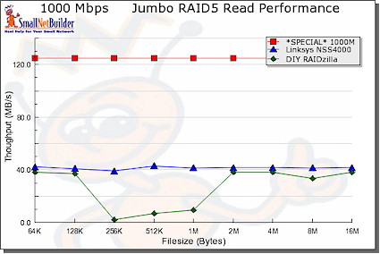 Read performance comparison, small file sizes