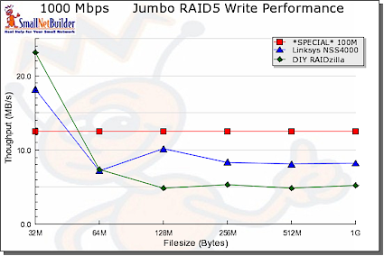 Write performance comparison, large file sizes