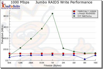 Write performance comparison, small file sizes