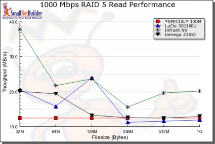 Read Performance