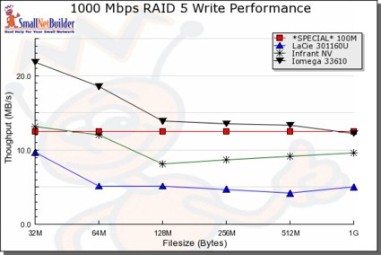 Write Performance