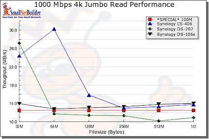 Gigabit 4K Jumbo Read performance comparison