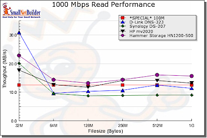 Gigabit 4K Jumbo Read performance comparison - competition