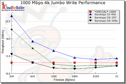 Gigabit 4K Jumbo Write performance comparison