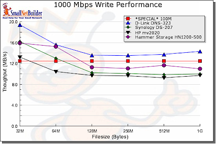 Gigabit 4K Jumbo Write performance comparison - competition