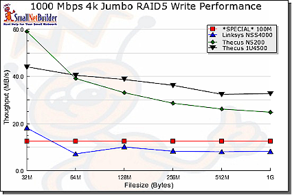 Gigabit 4K Jumbo Write performance comparison