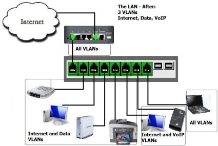 After VLANs