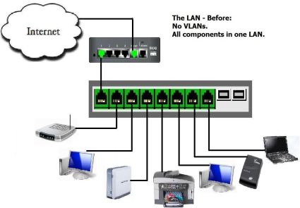 Before VLANs