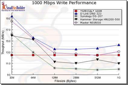 1000Mbit Write performance