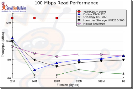 100Mbit Read performance