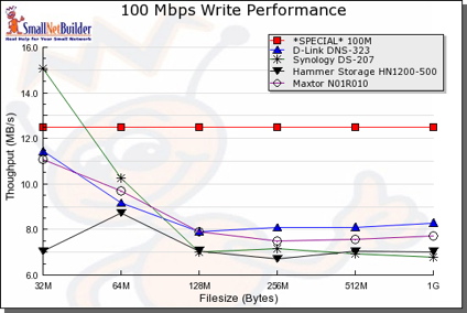 100Mbit Write performance