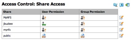 Share Access Control