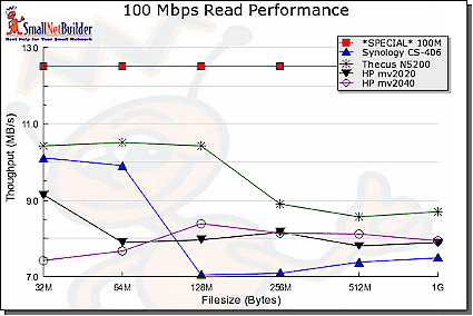 100 Mbps Read comparison