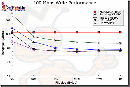 100 Mbps Write comparison