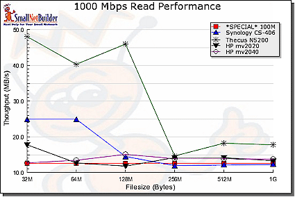 1000 Mbps Read comparison