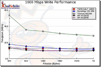 1000 Mbps Write comparison