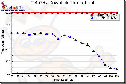 Throughput vs. path loss test results