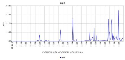 SNMP chart