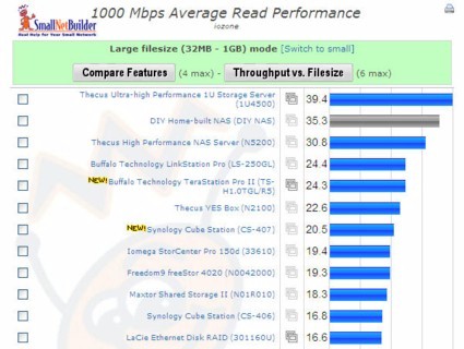 1000 Mbps read chart