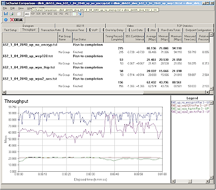 Security mode throughput comparison - uplink