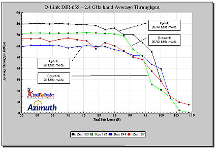 Throughput vs. Path Loss - both modes