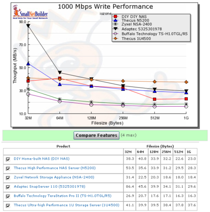 1000 Mbps write test