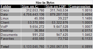 Data compression chart